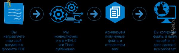 Конвертация фалов PDF в публикации HTML5.  Москва